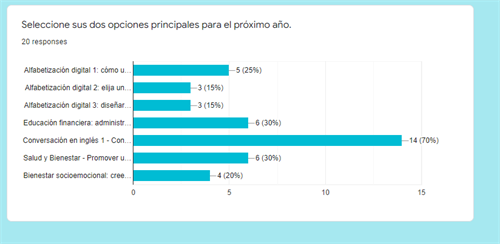 Spanish Survey Results as of 3-1-2022