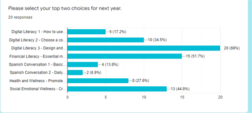 English Survey Results as of 3/1/2023 for 2022-2023